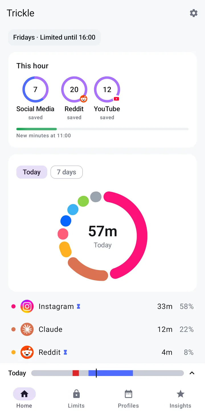 Trickle home screen showing saved minutes this hour for Social Media, Reddit and YouTube, and 57 minutes of screen time today